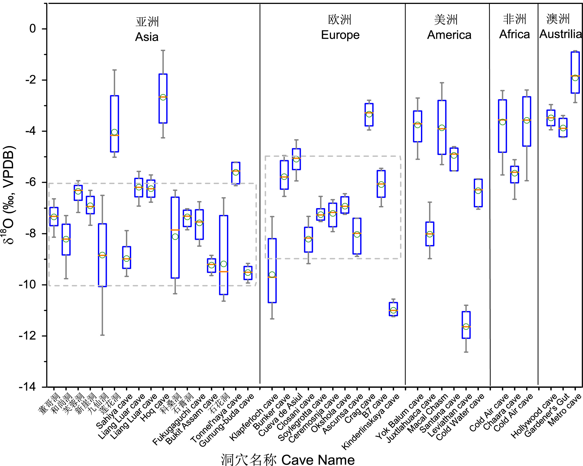 按照地理位置划分的洞穴氧同位素比值箱型图